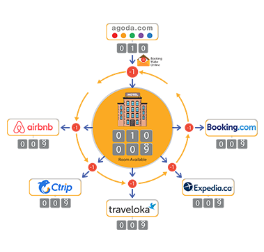 Channel Manager System